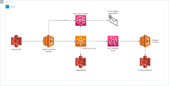 Serverless Video Clipper